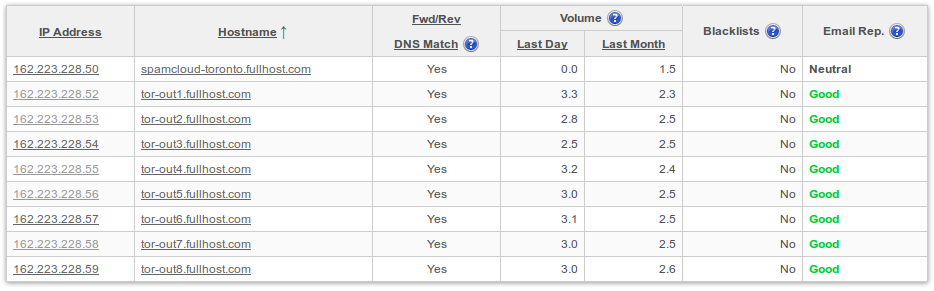Outbound IP Reputation Toronto