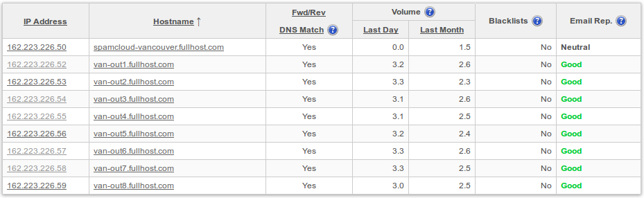 Outbound IP Repuation Vancouver