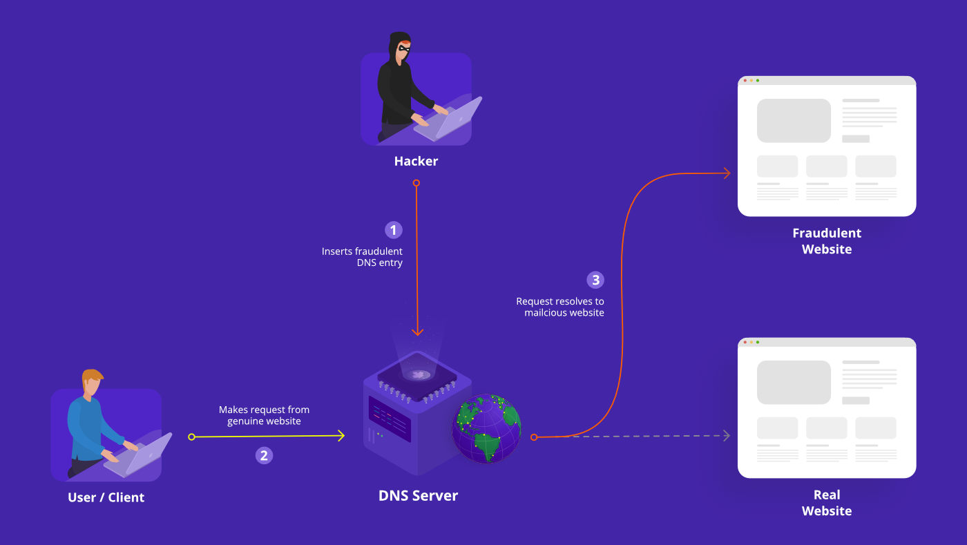 How DNSSEC Solves the Problem of DNS Cache Poisoning