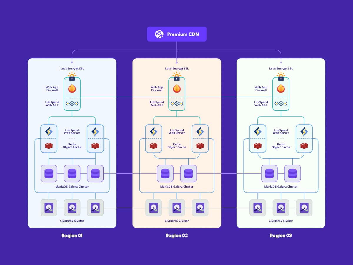 Cloud wordpress multi region